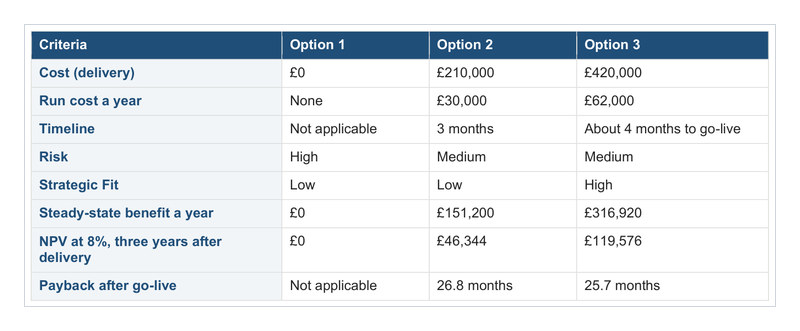 Options comparison table from the Complete toolkit business case example, showing cost, run cost, timeline, risk, strategic fit, steady-state benefit, NPV at 8% and payback for Options 1 to 3