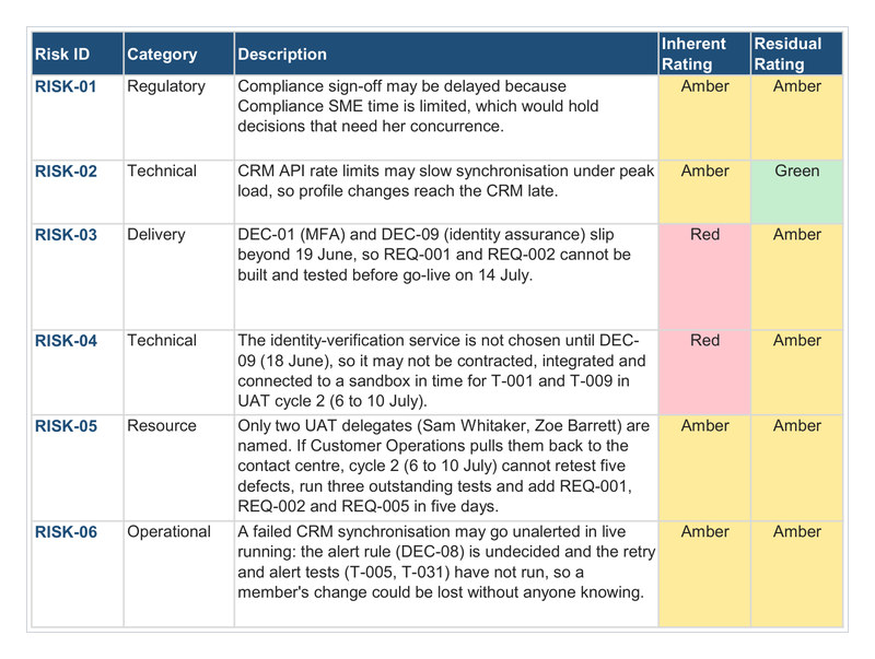 Filled risk register from the Complete toolkit RAID log, showing risk IDs RISK-01 to RISK-06 with descriptions and inherent and residual ratings (Amber, Red or Green)