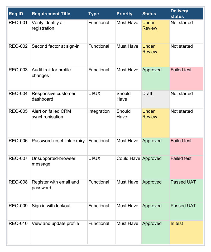 Filled requirements backlog from the Starter toolkit (Print view), showing Req ID, requirement title, type, priority, status and delivery status for REQ-001 to REQ-010