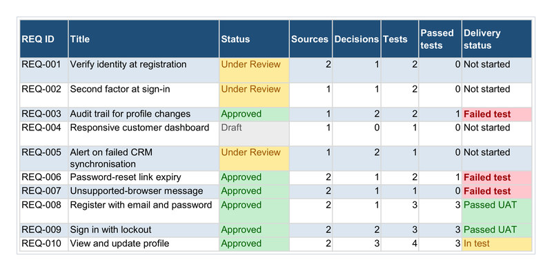 Filled trace view from the Starter toolkit trace register, showing for REQ-001 to REQ-010 the requirement title, status, number of sources, decisions, tests and passed tests, and delivery status